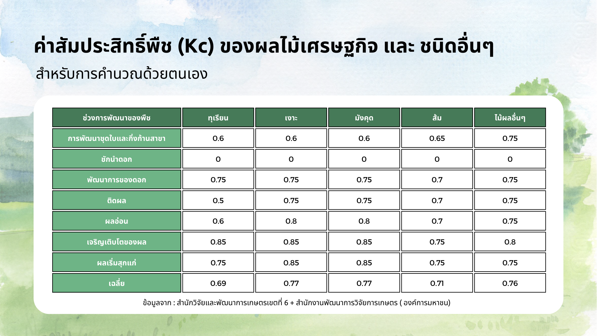 คำแนะนำ 5